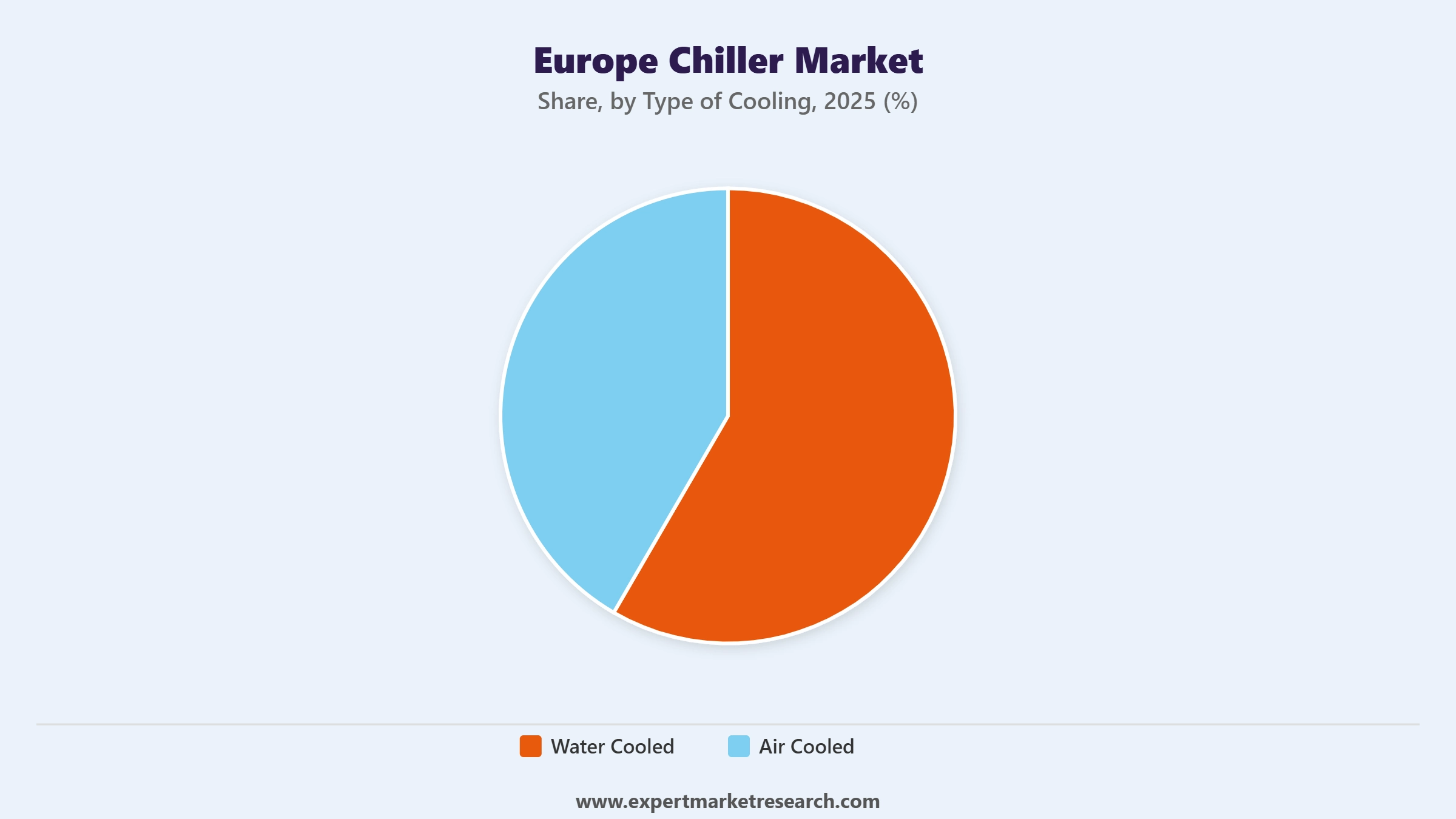 Europe Chiller Market Segment Type Of Cooling