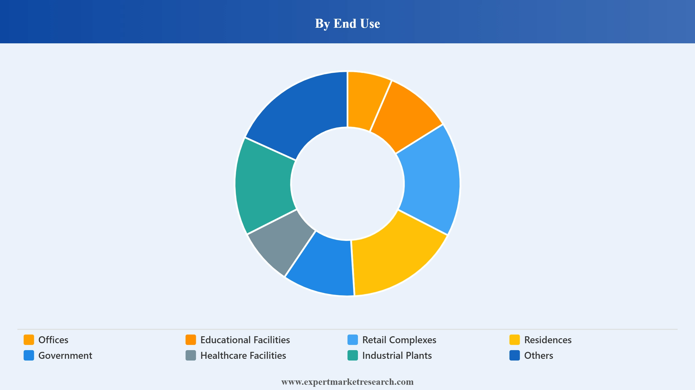 Europe Cleaning Services Market Segment End Use