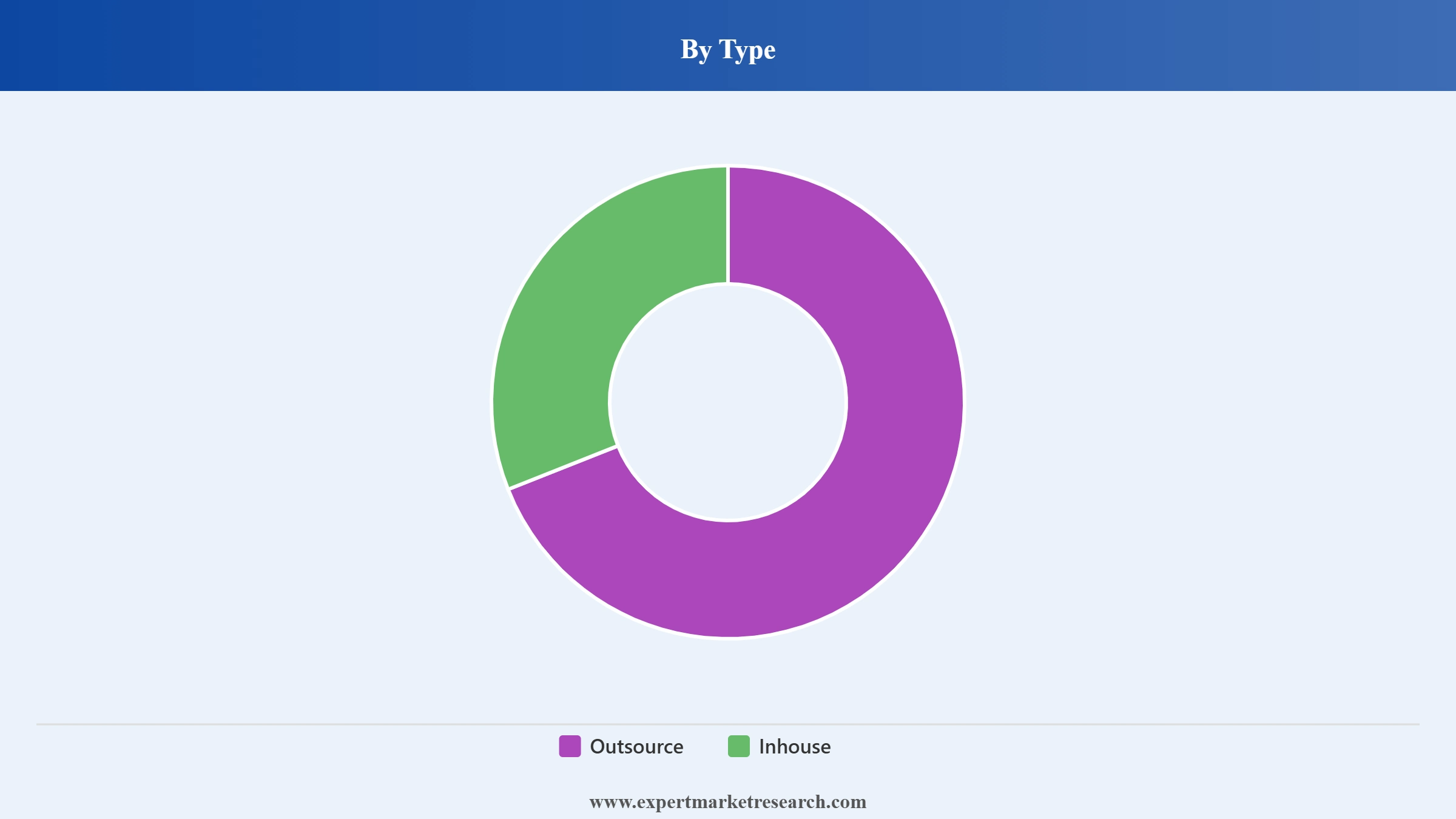 Europe Cleaning Services Market Segment Type