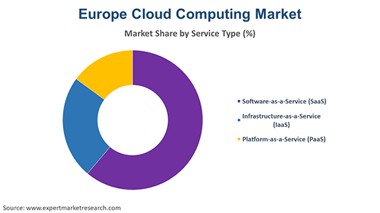 Europe Cloud Computing Market By Service Type