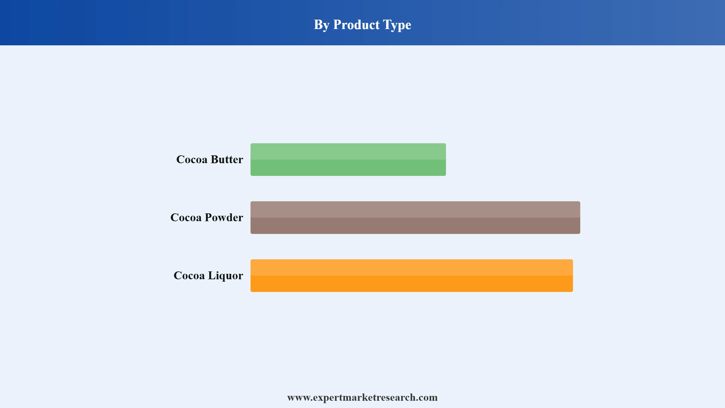 Europe Cocoa Market Segment Product Type