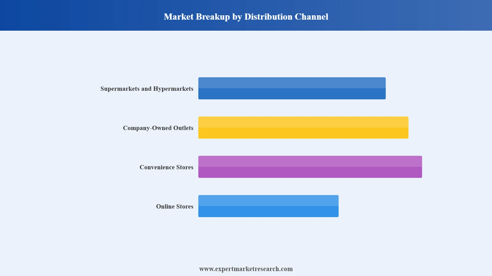 Europe Cold Brew Coffee Market Segment Market Breakup By Distribution Channel