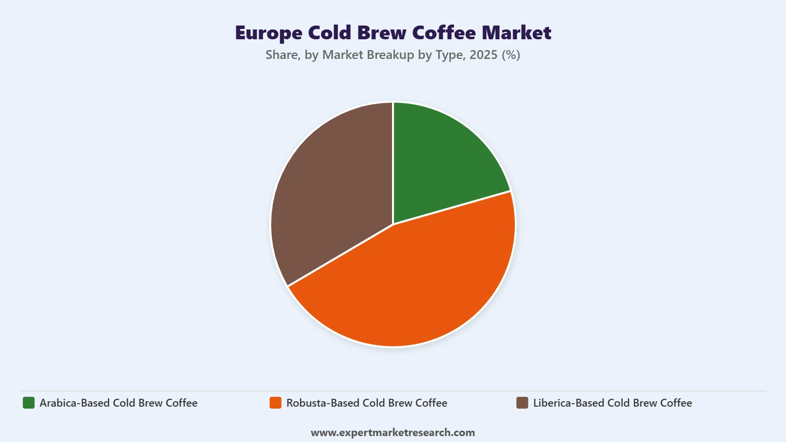 Europe Cold Brew Coffee Market Segment Market Breakup By Type
