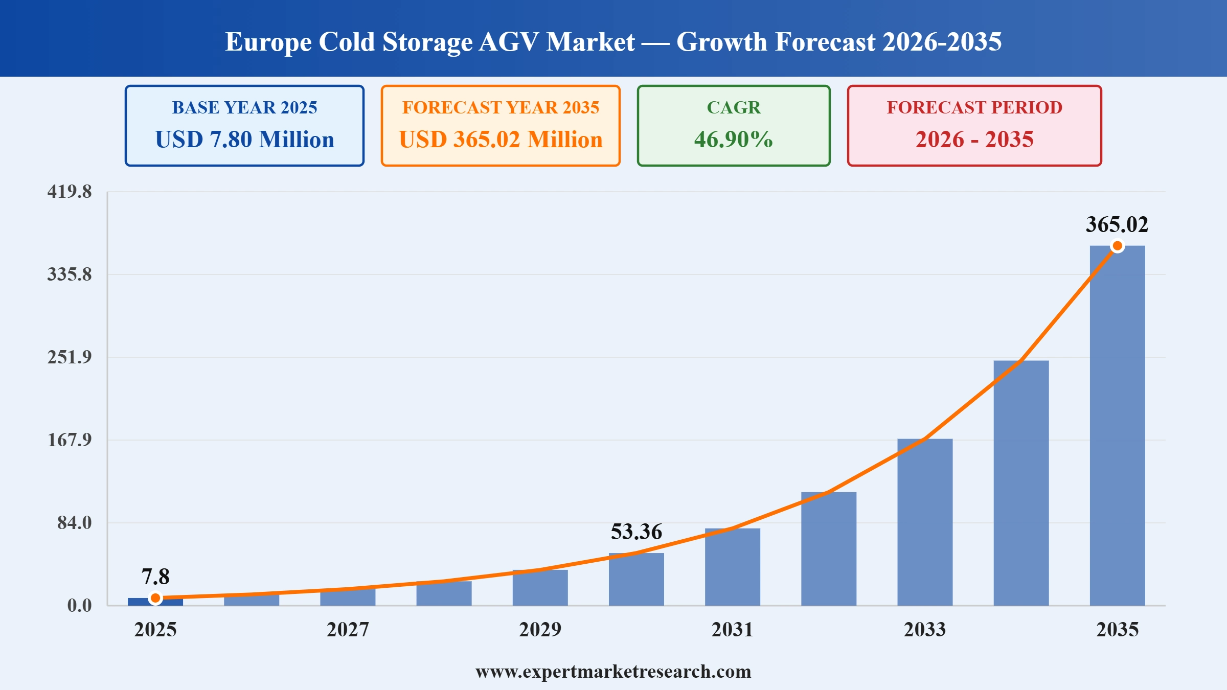Europe Cold Storage AGV Market Graph