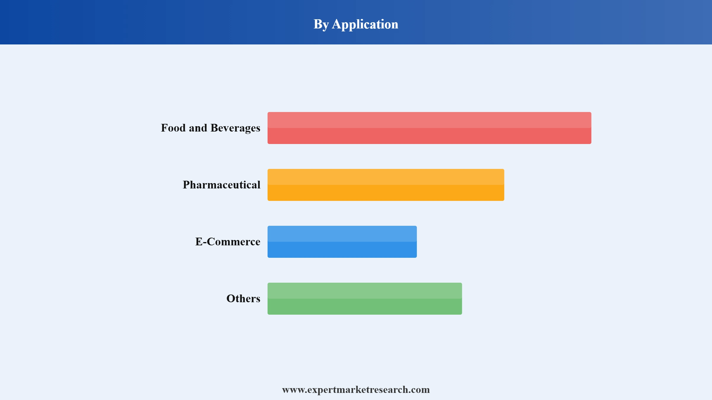 Europe Cold Storage AGV Market Segment Application