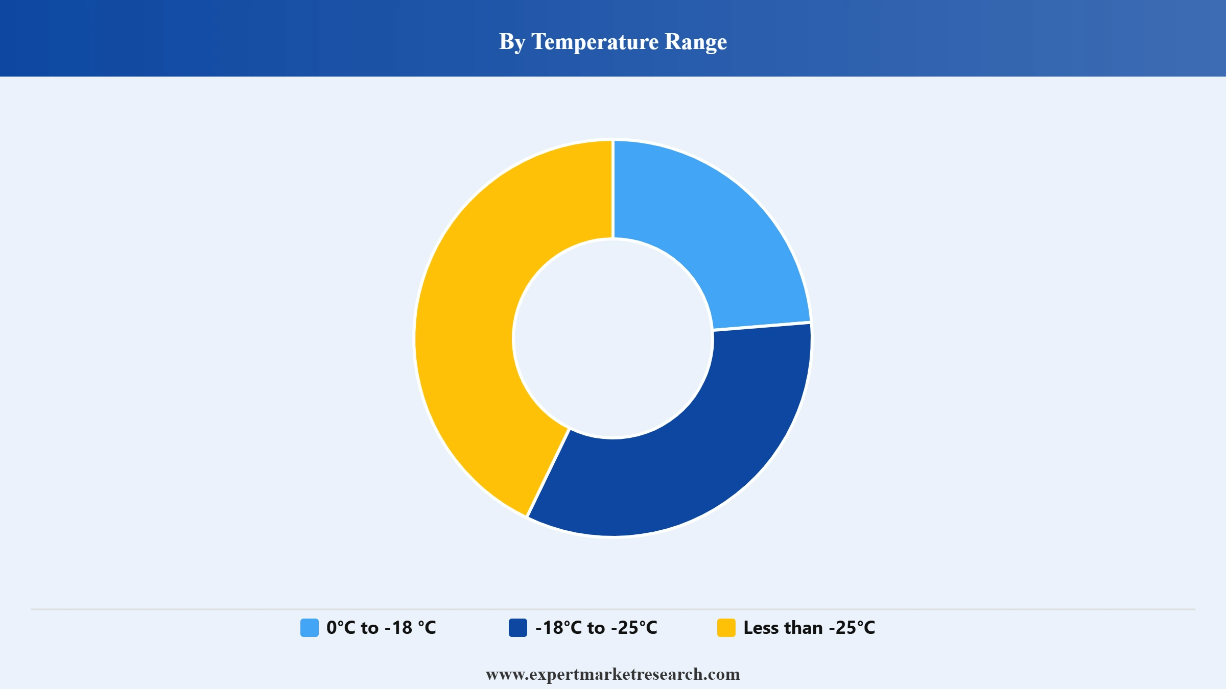 Europe Cold Storage AGV Market Segment Temperature Range