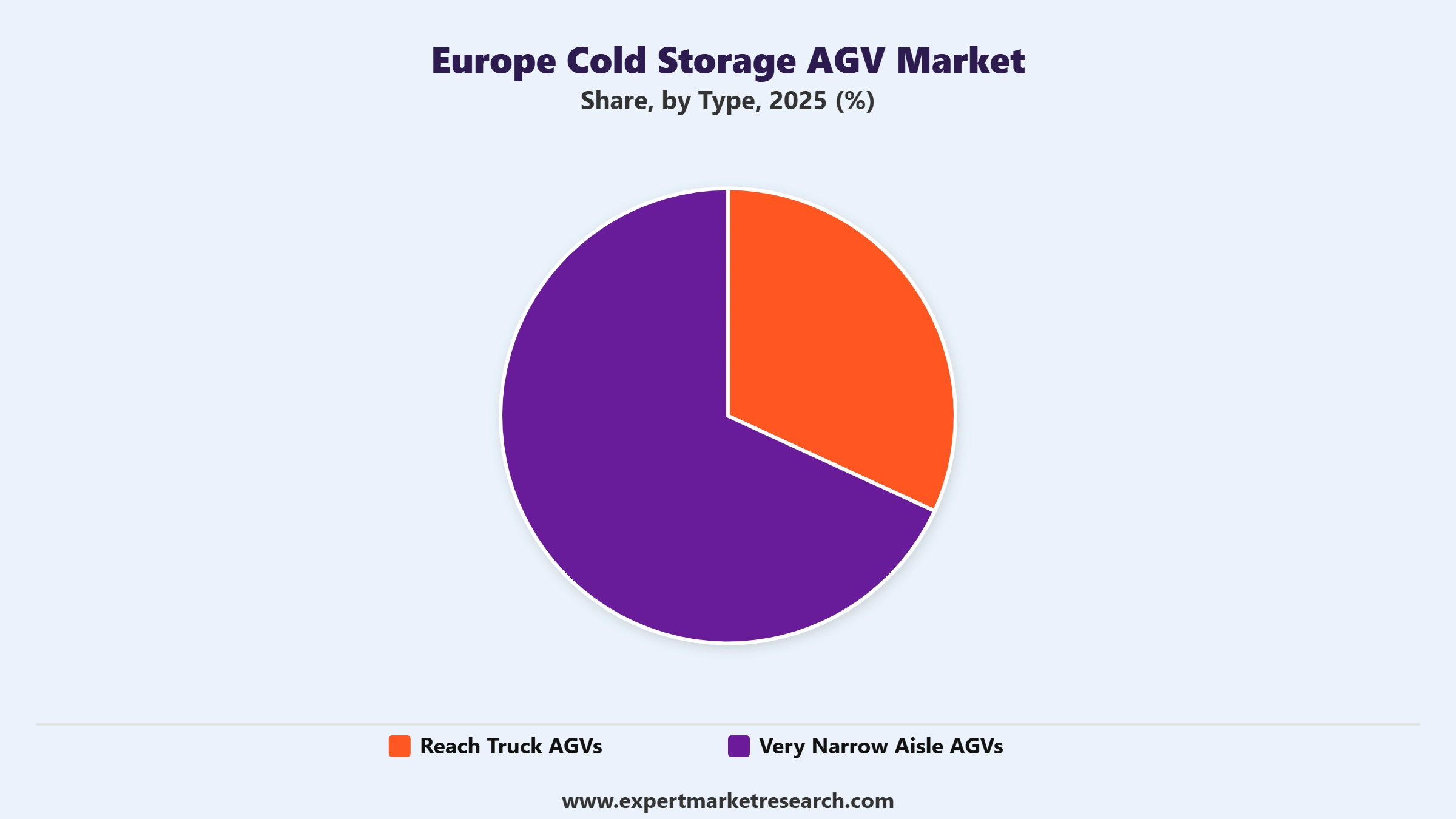 Europe Cold Storage AGV Market Segment Type