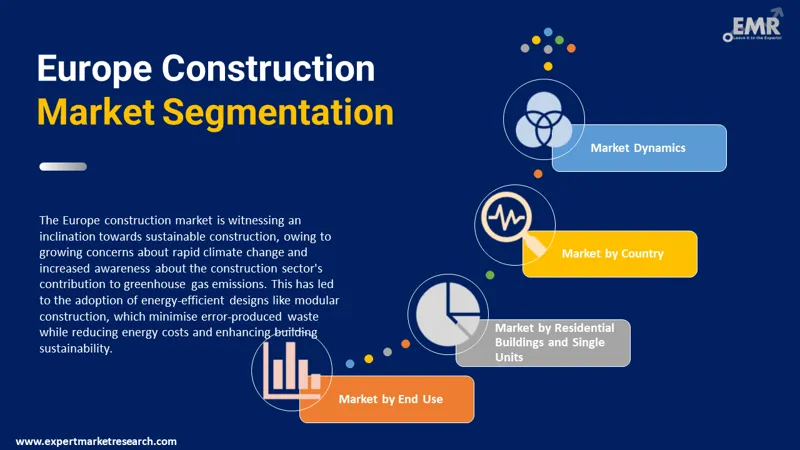 europe construction market by segments