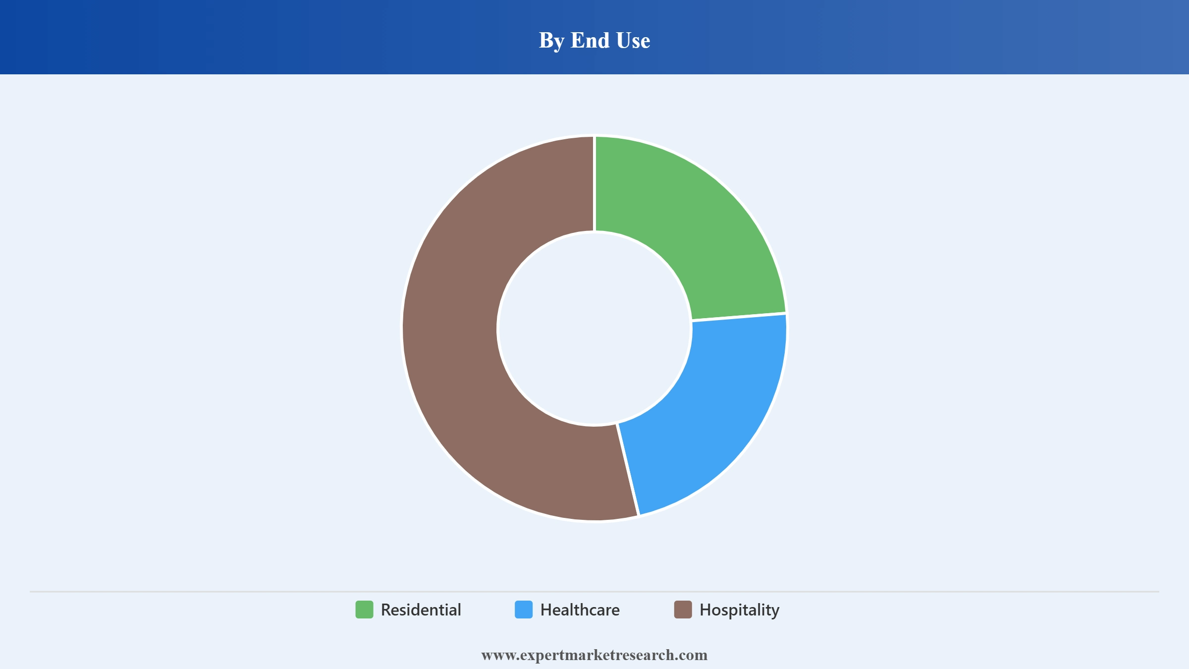 Europe Construction Market Segment End Use