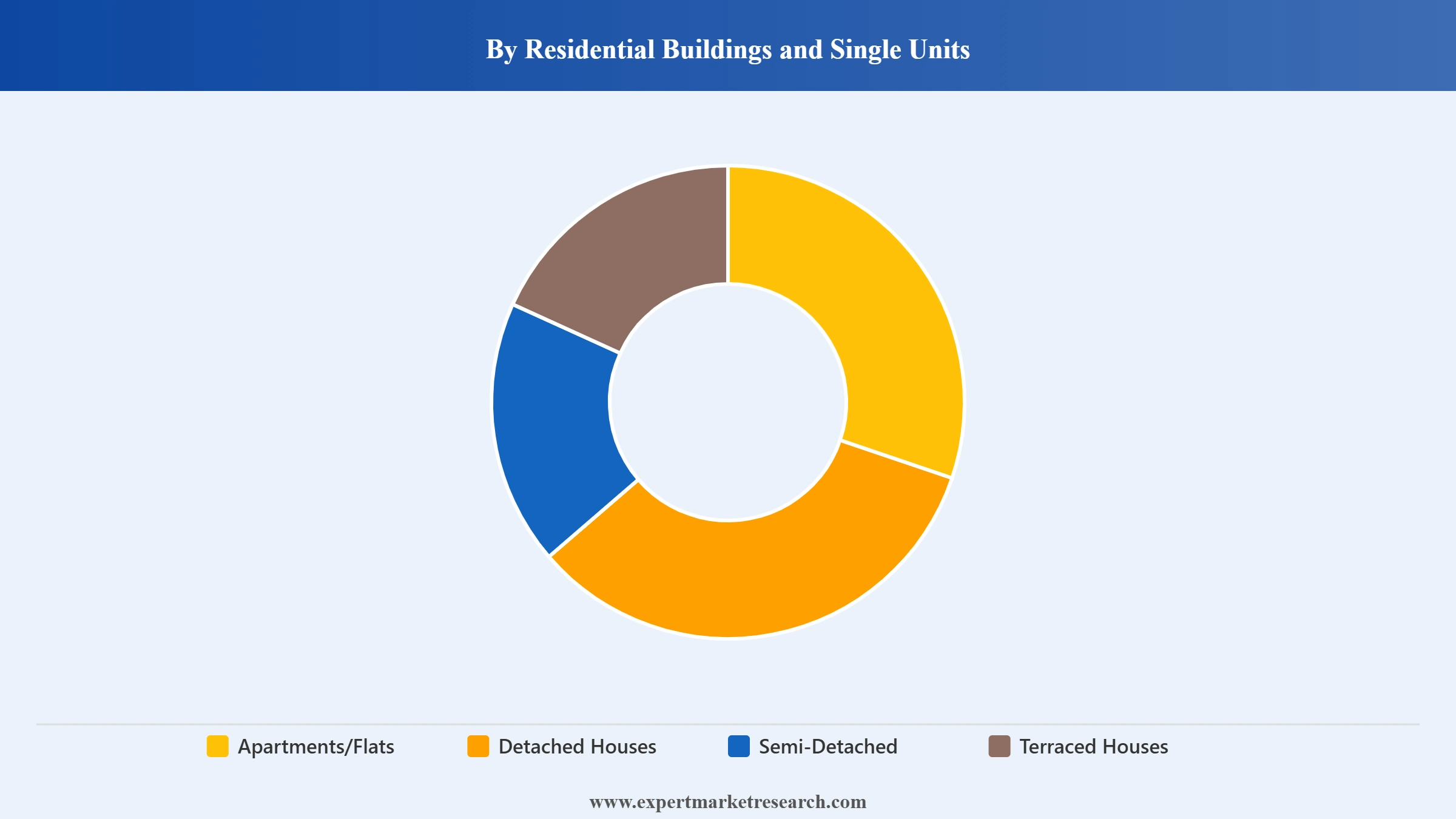 Europe Construction Market Segment Residential Buildings And Single Units