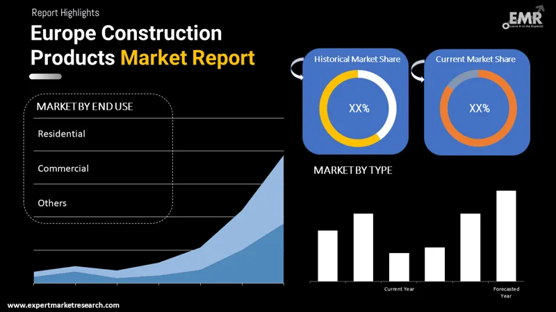 europe construction products market by segments