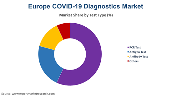 Europe COVID-19 Diagnostics Market By Test Type