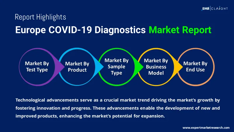 Europe COVID-19 Diagnostics Market