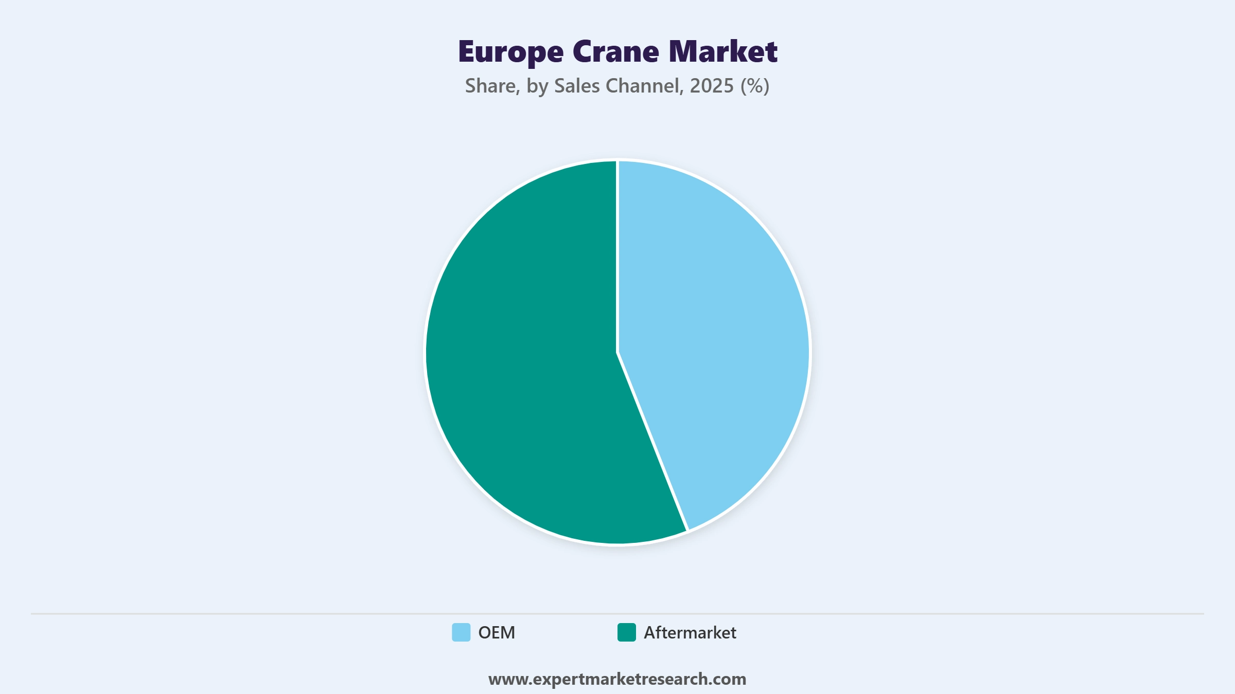 Europe Crane Market Segment Sales Channel