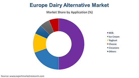 Europe Dairy Alternative Market By Application