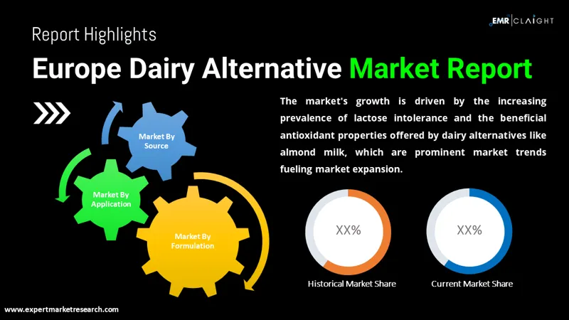 Europe Dairy Alternatives Market