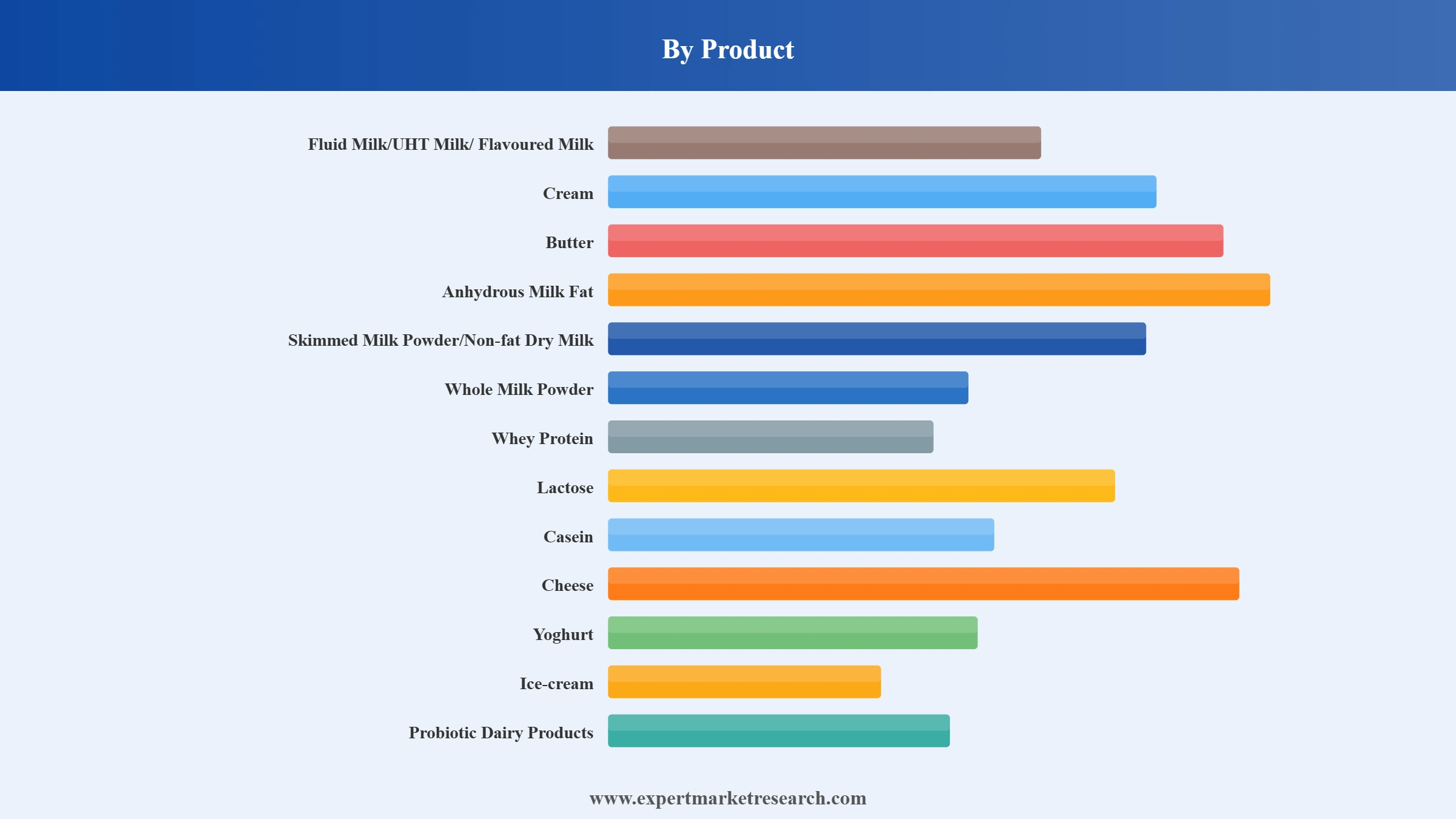 Europe Dairy Market Segment Product