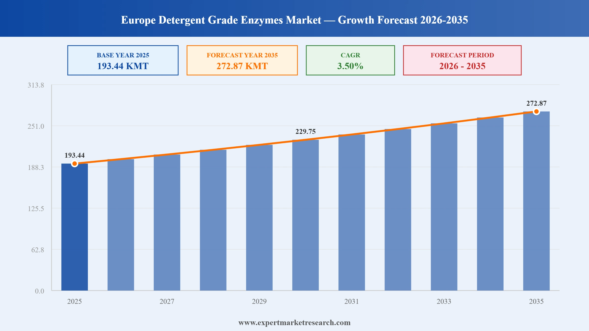 Europe Detergent Grade Enzymes Market Graph