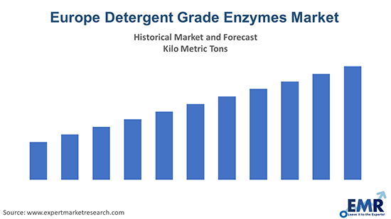 Europe Detergent Grade Enzymes Market