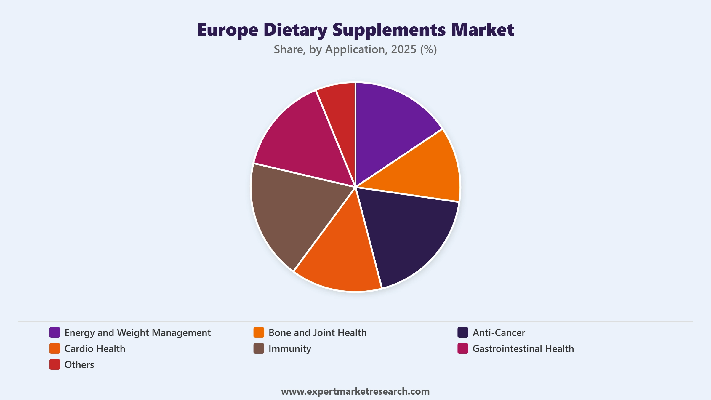 Europe Dietary Supplements Market Segment Application