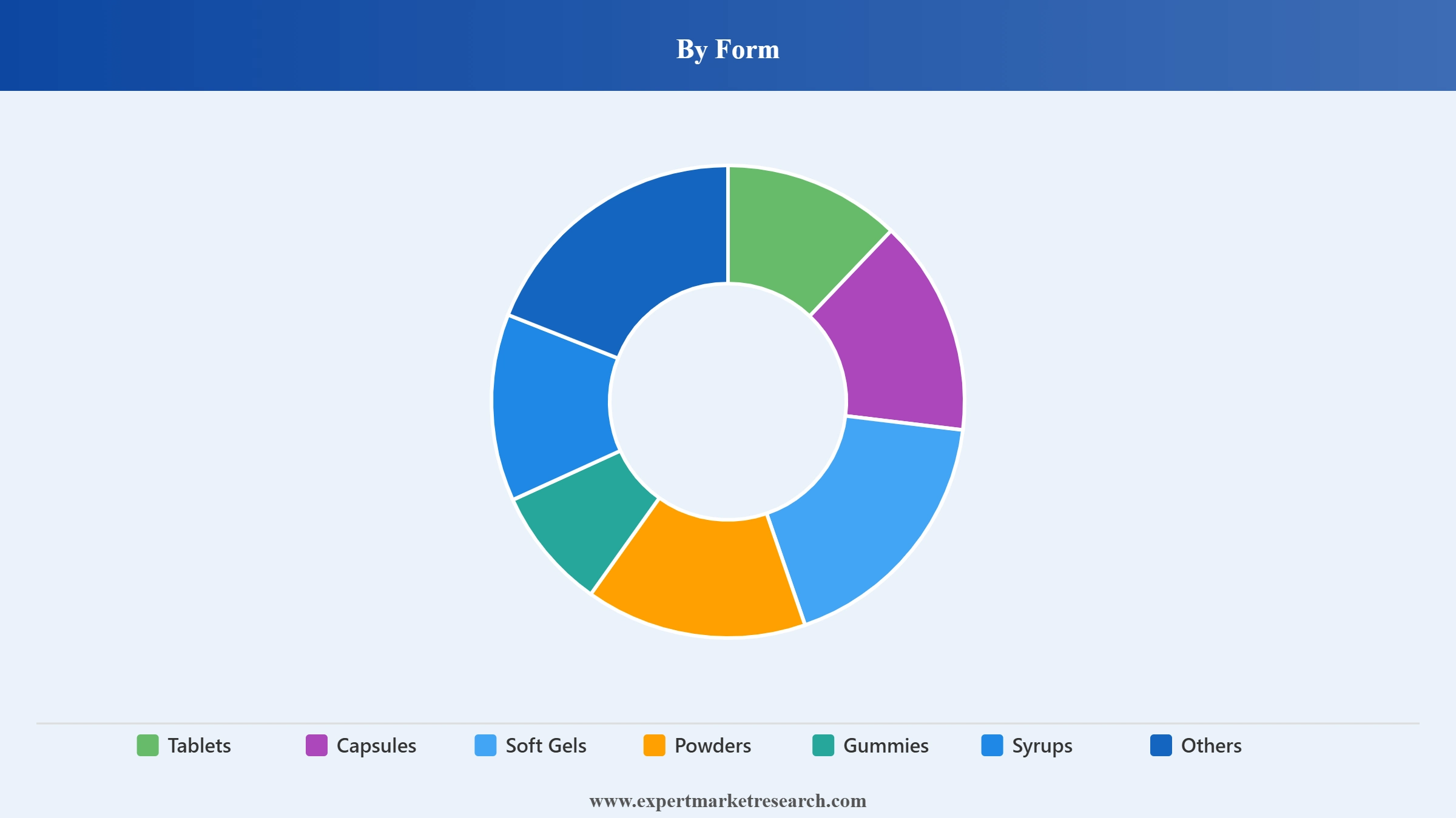Europe Dietary Supplements Market Segment Form