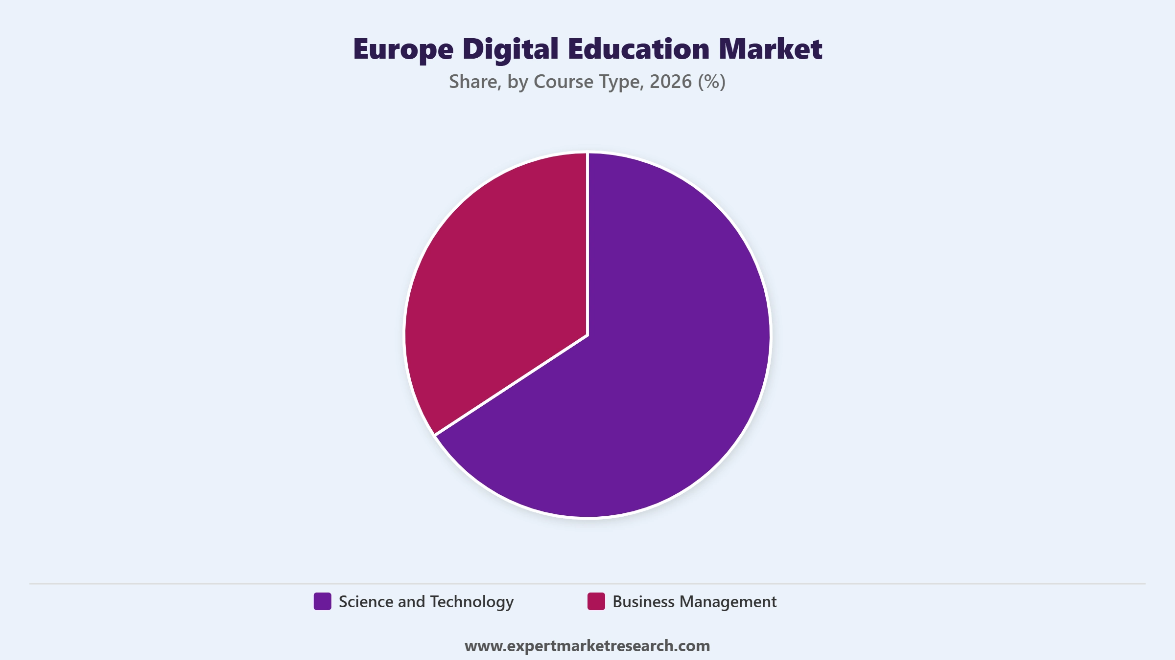 Europe Digital Education Market Segment Course Type