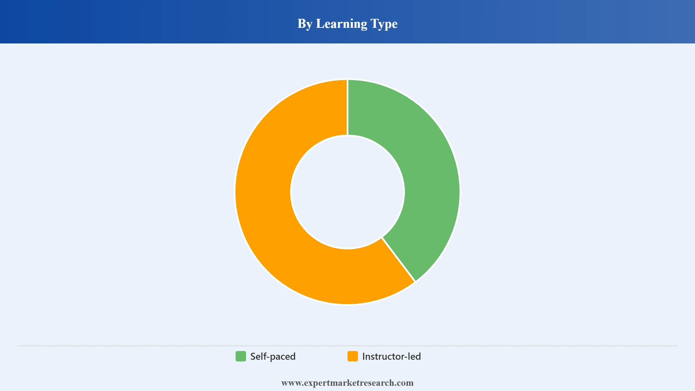 Europe Digital Education Market Segment Learning Type