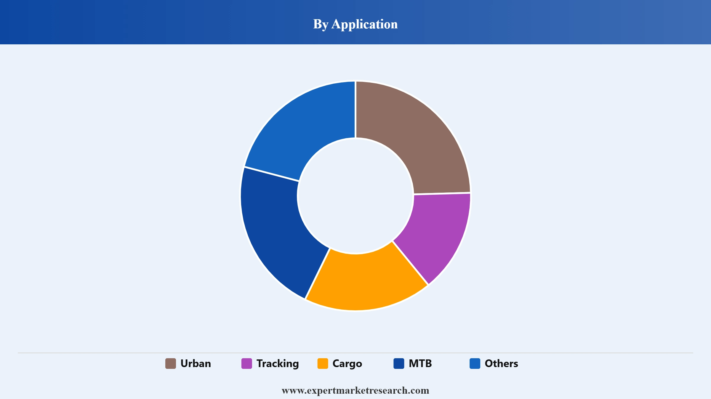 Europe E-Bike Market Segment Application