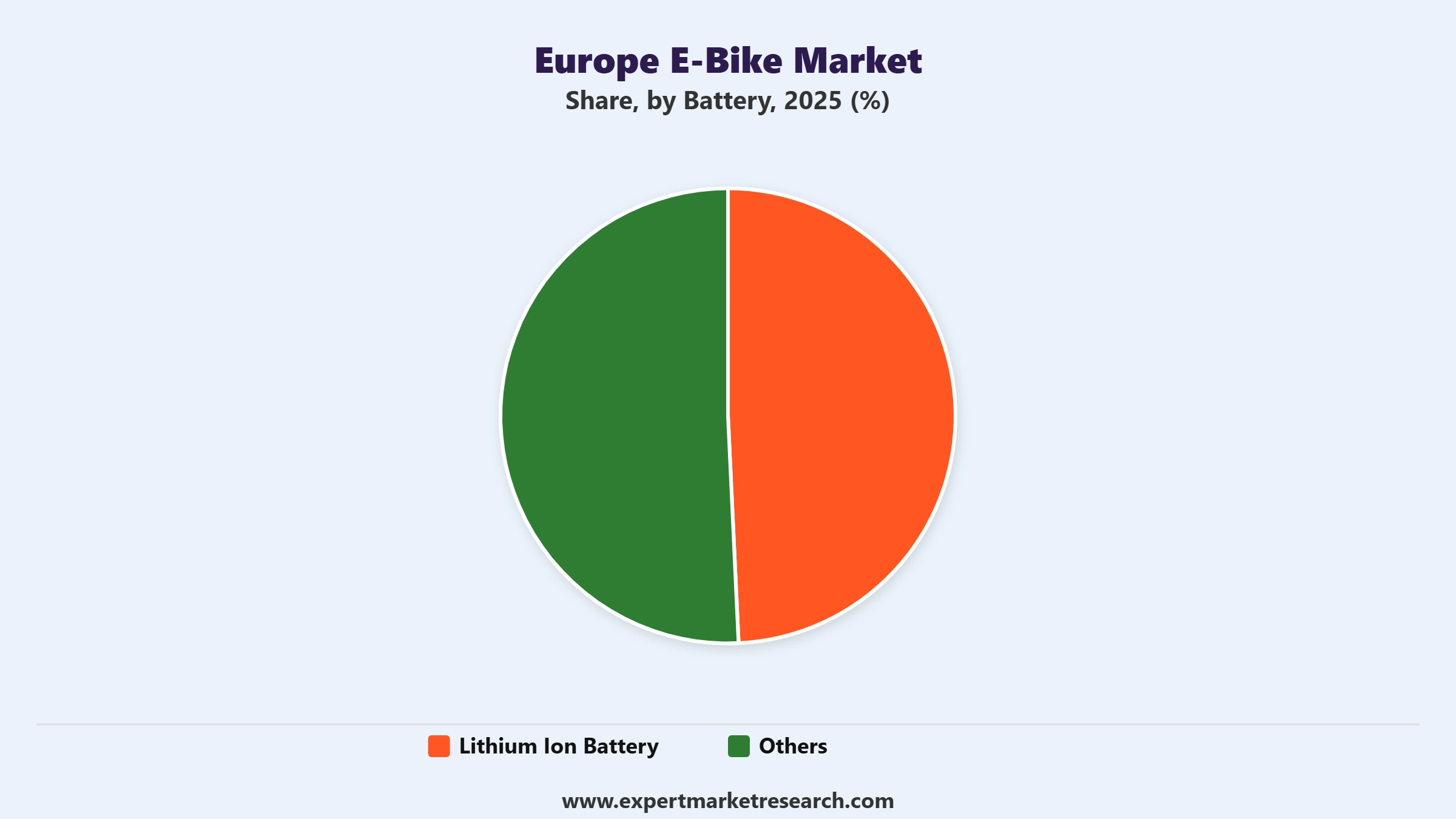 Europe E-Bike Market Segment Battery