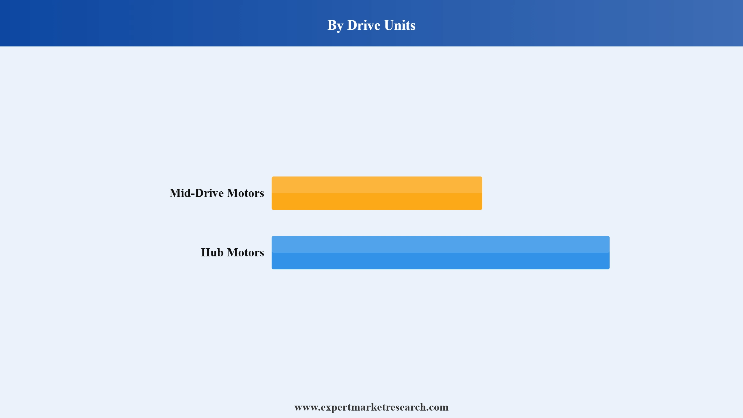 Europe E-Bike Market Segment Drive Units
