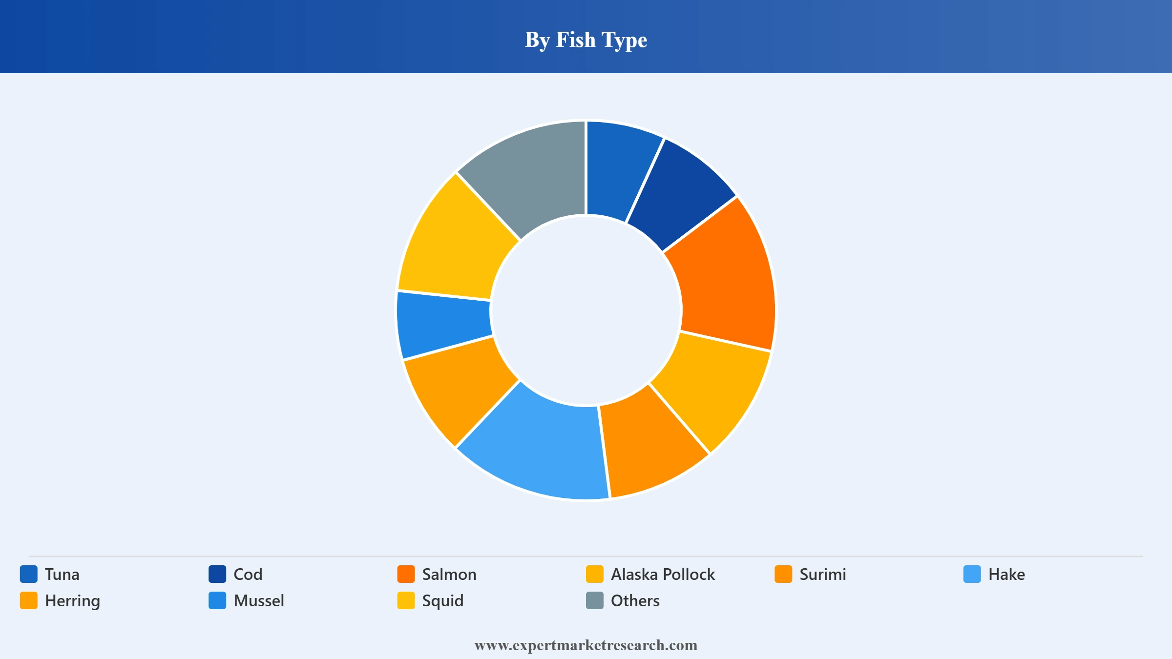 Europe Fish Market Segment Fish Type