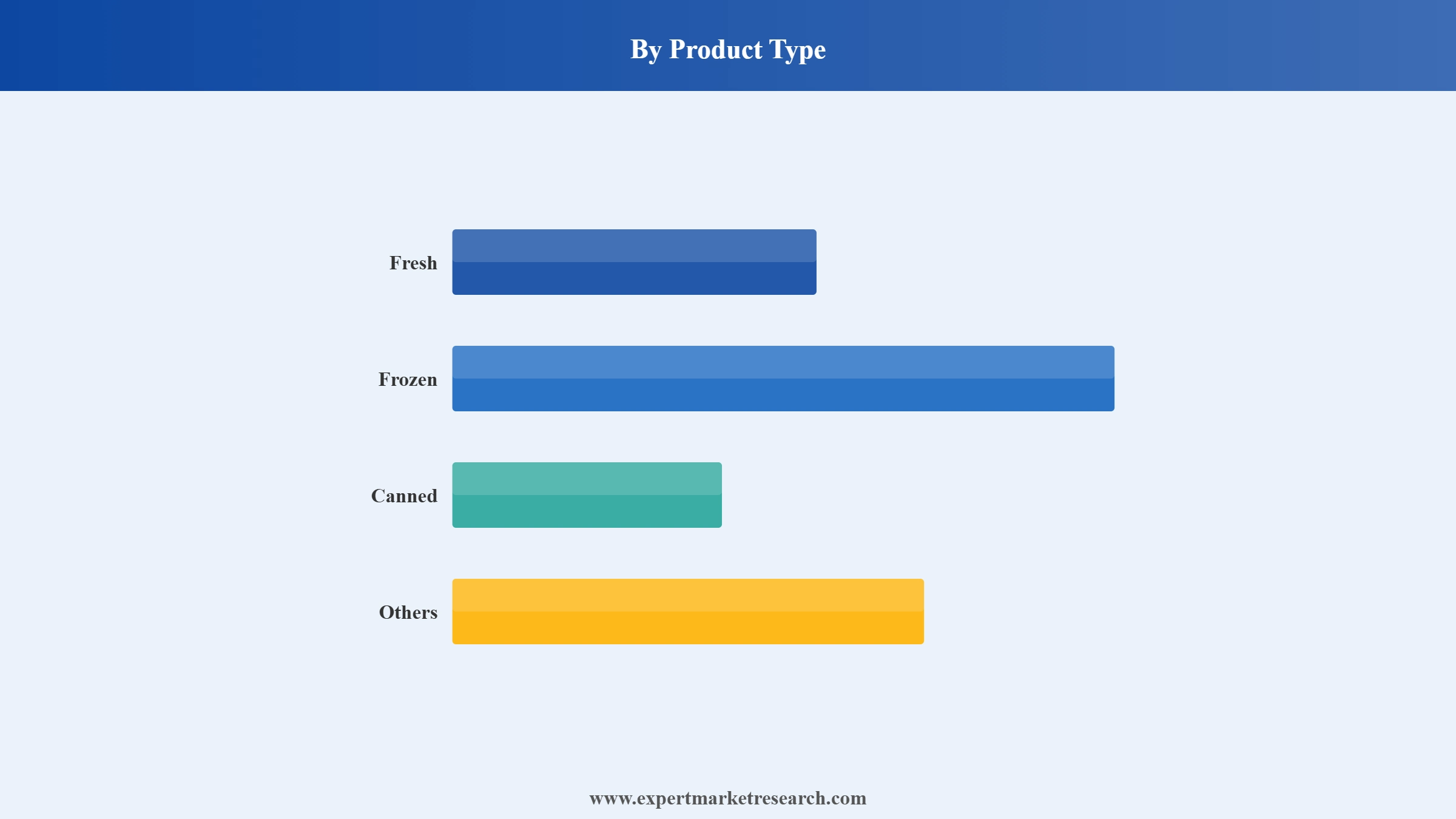 Europe Fish Market Segment Product Type