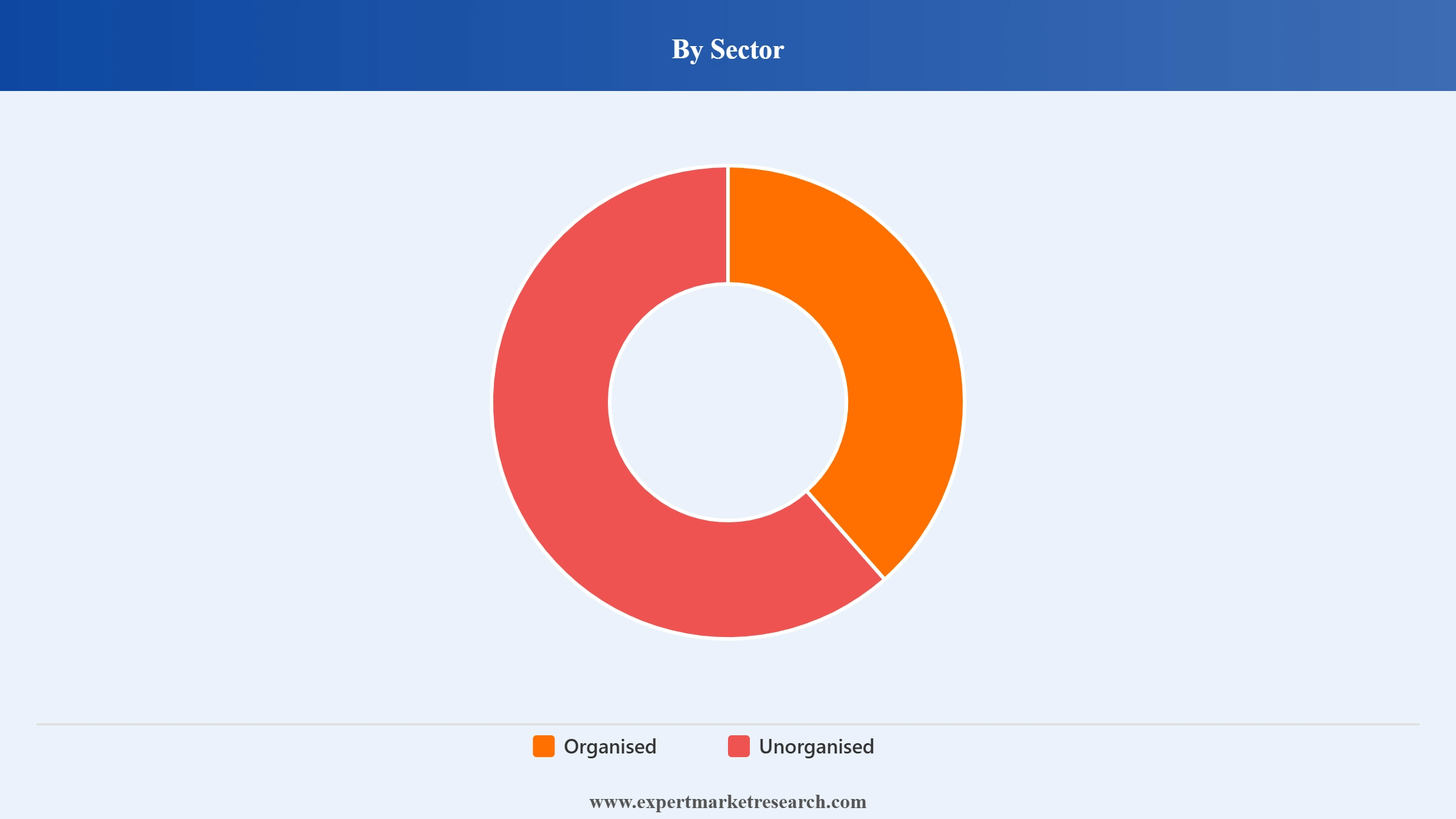 Europe Fish Market Segment Sector