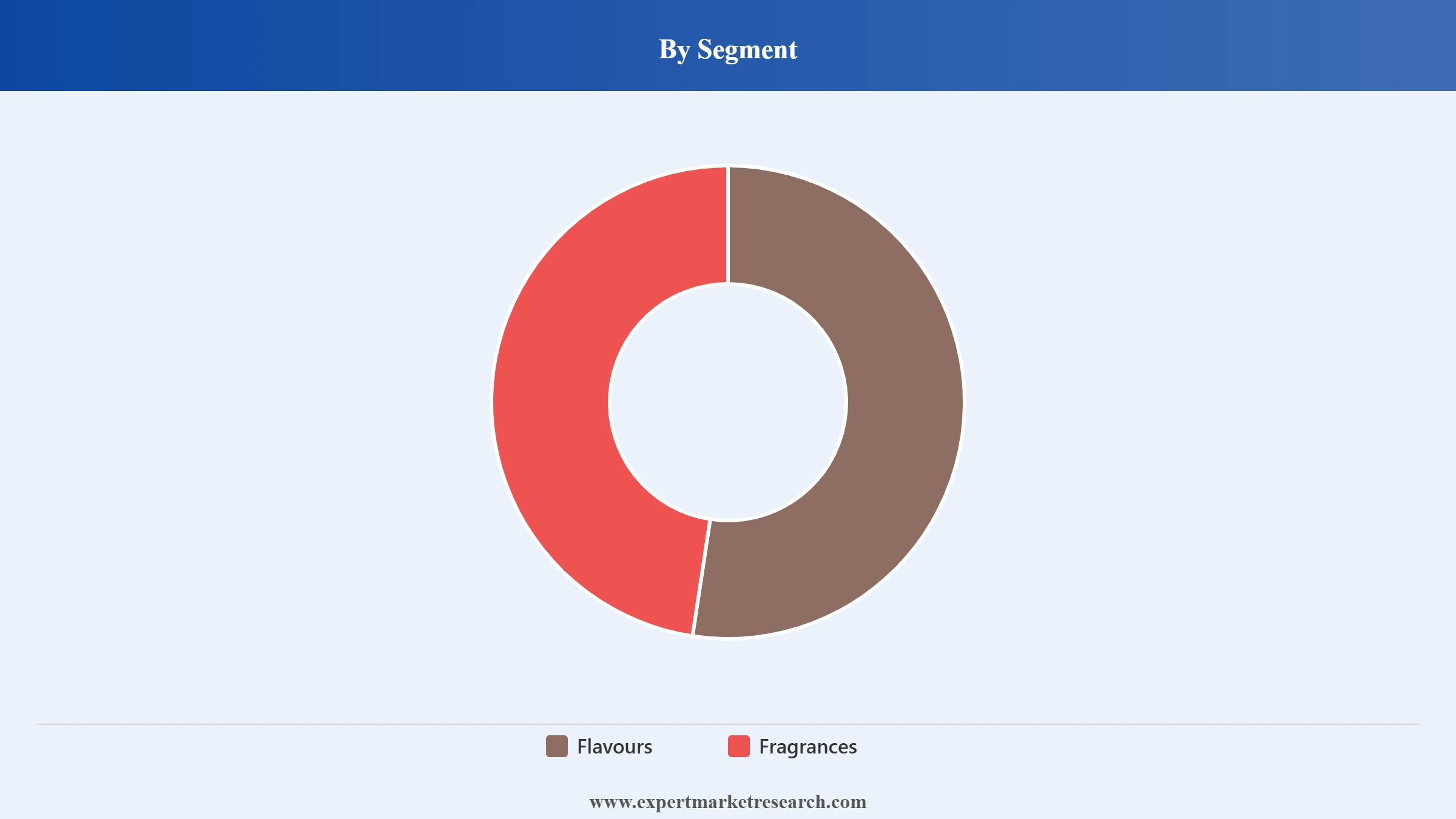 Europe Flavors and Fragrances Market Segment