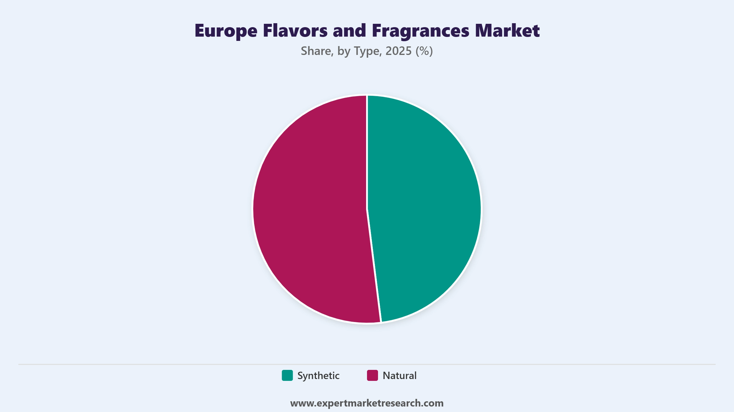 Europe Flavors and Fragrances Market Segment Type