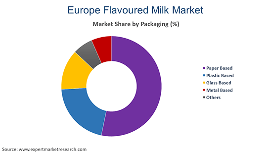 Europe Flavoured Milk Market by Packaging