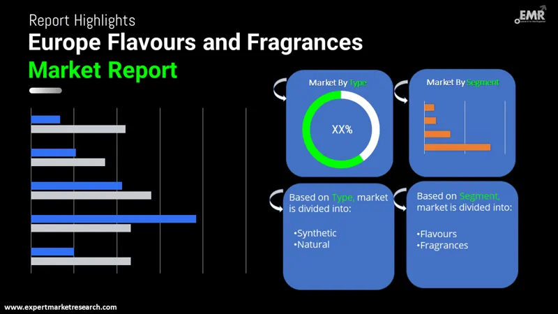 Europe Flavours and Fragrances Market By Segments