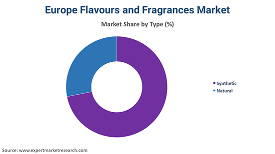 Europe Flavours and Fragrances Market By Type