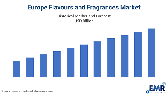 Europe Flavours and Fragrances Market