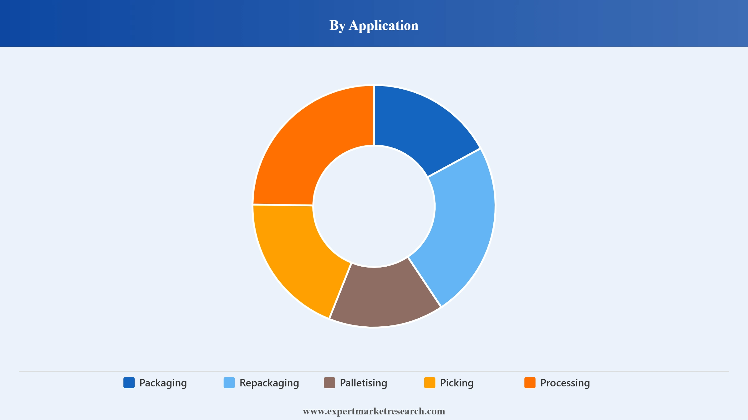 Europe Food Robotics Market Segment Application