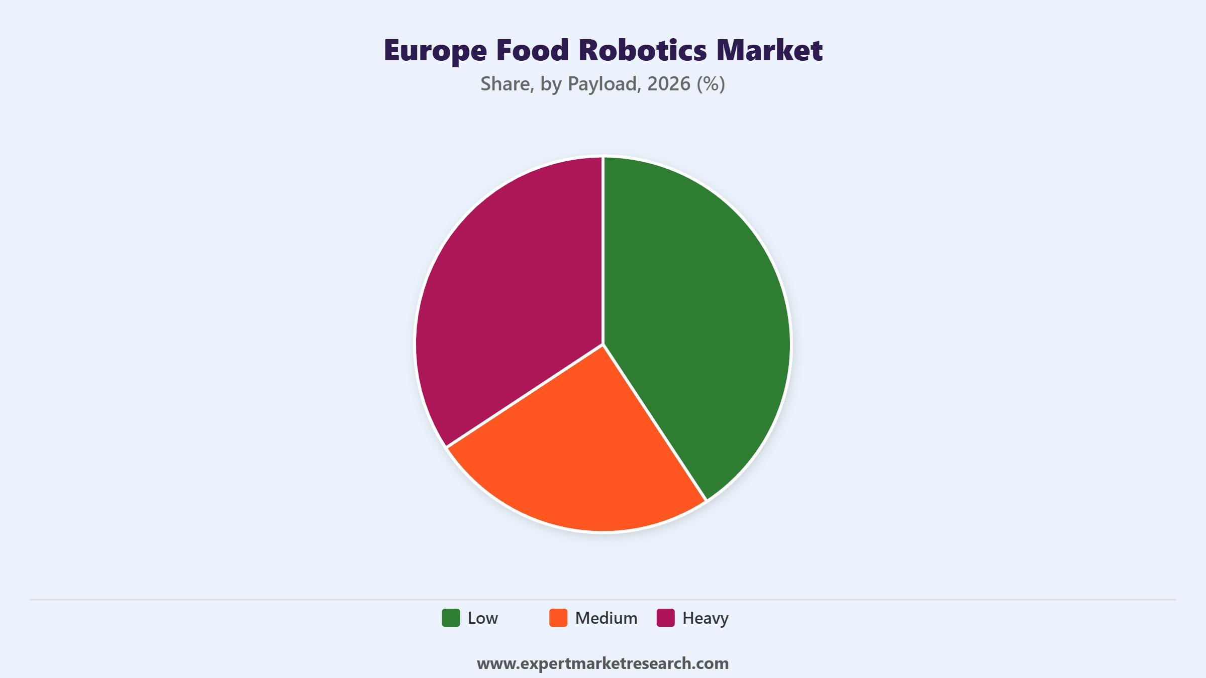 Europe Food Robotics Market Segment Payload