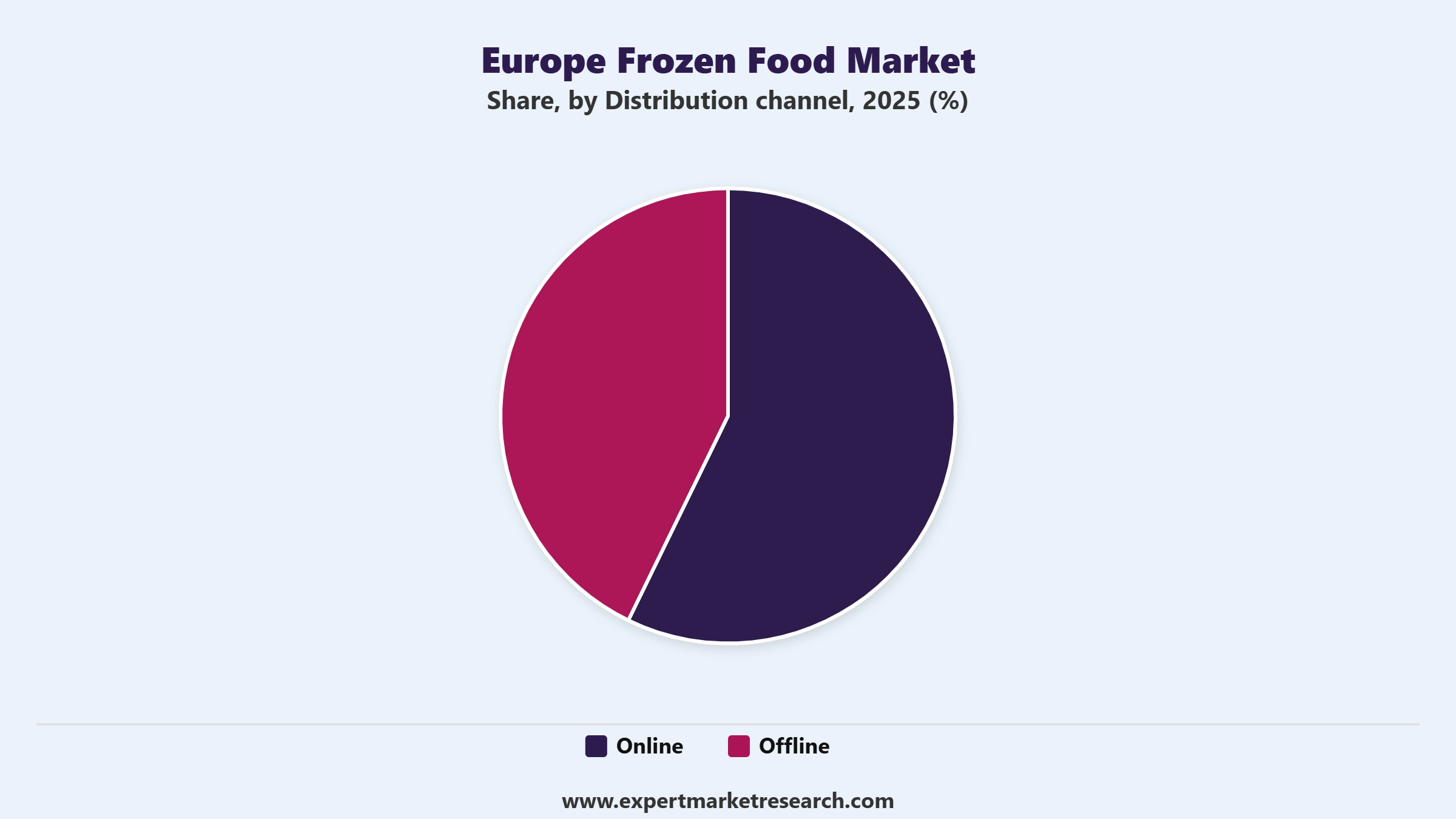 Europe Frozen Food Market segment distribution-channel