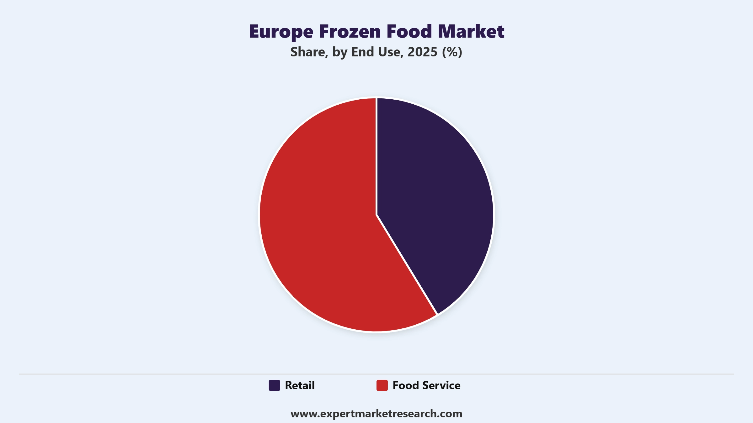 Europe Frozen Food Market Segment End Use