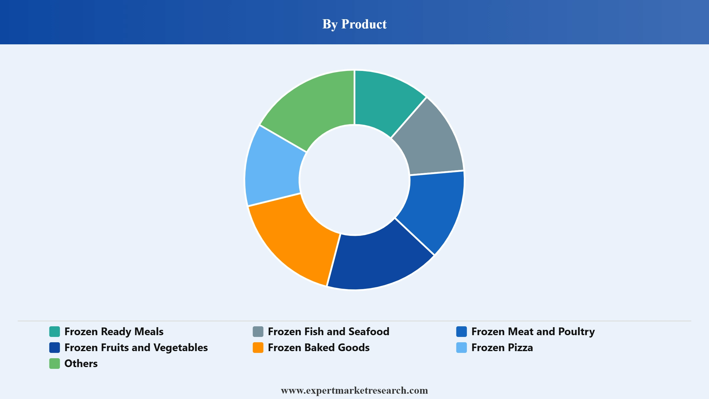 Europe Frozen Food Market Segment Product