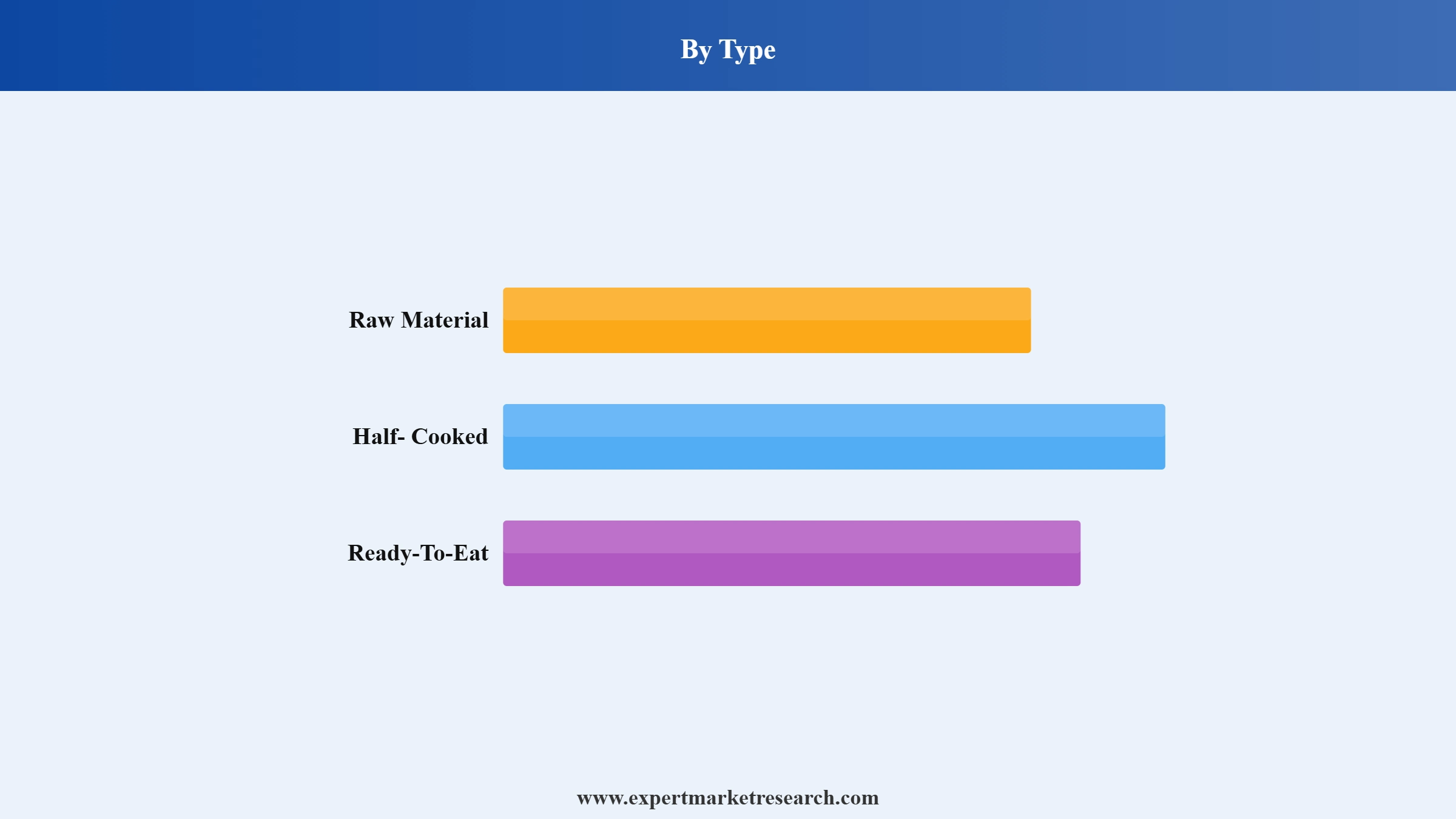 Europe Frozen Food Market Segment Type