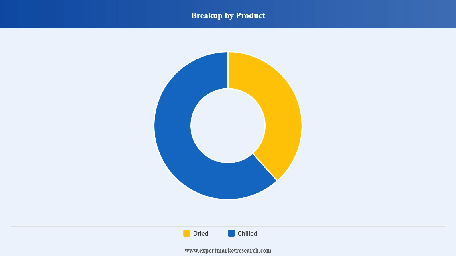 Europe Gnocchi Market Segment Product