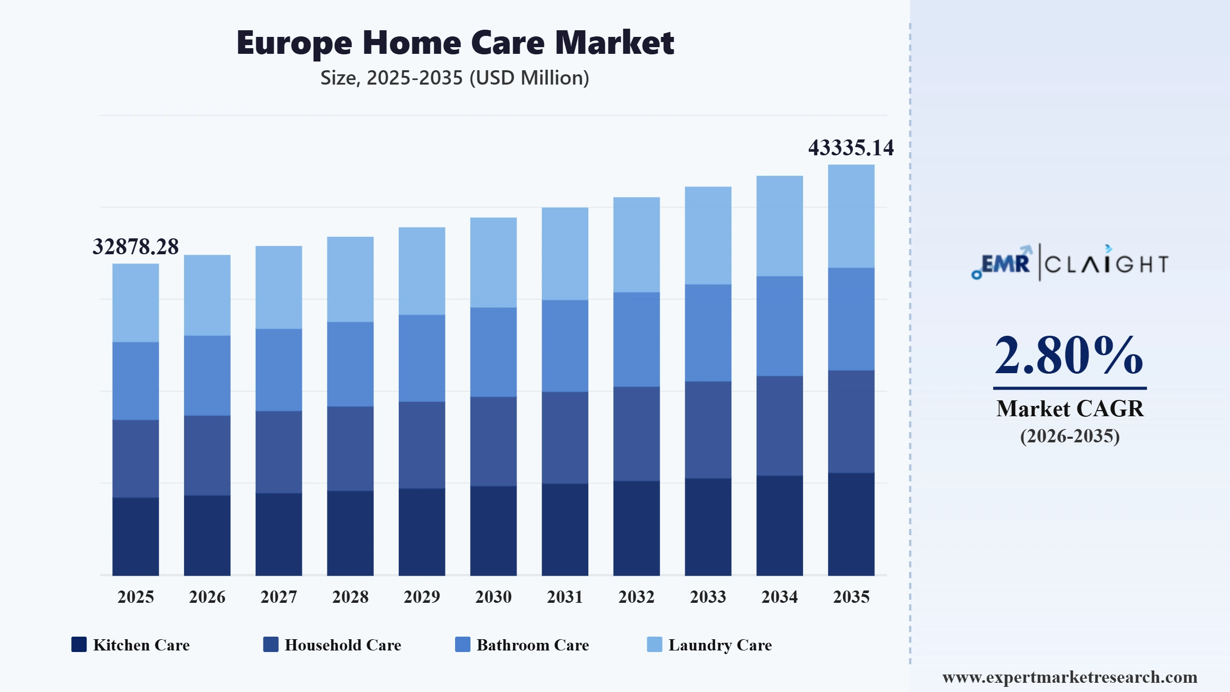 Europe Home Care Market Graph