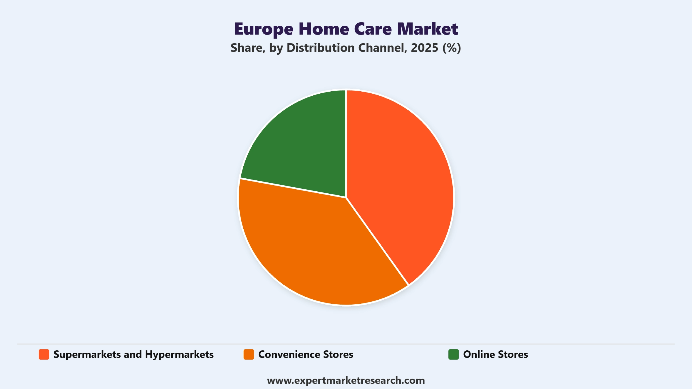 Europe Home Care Market Segment Distribution Channel