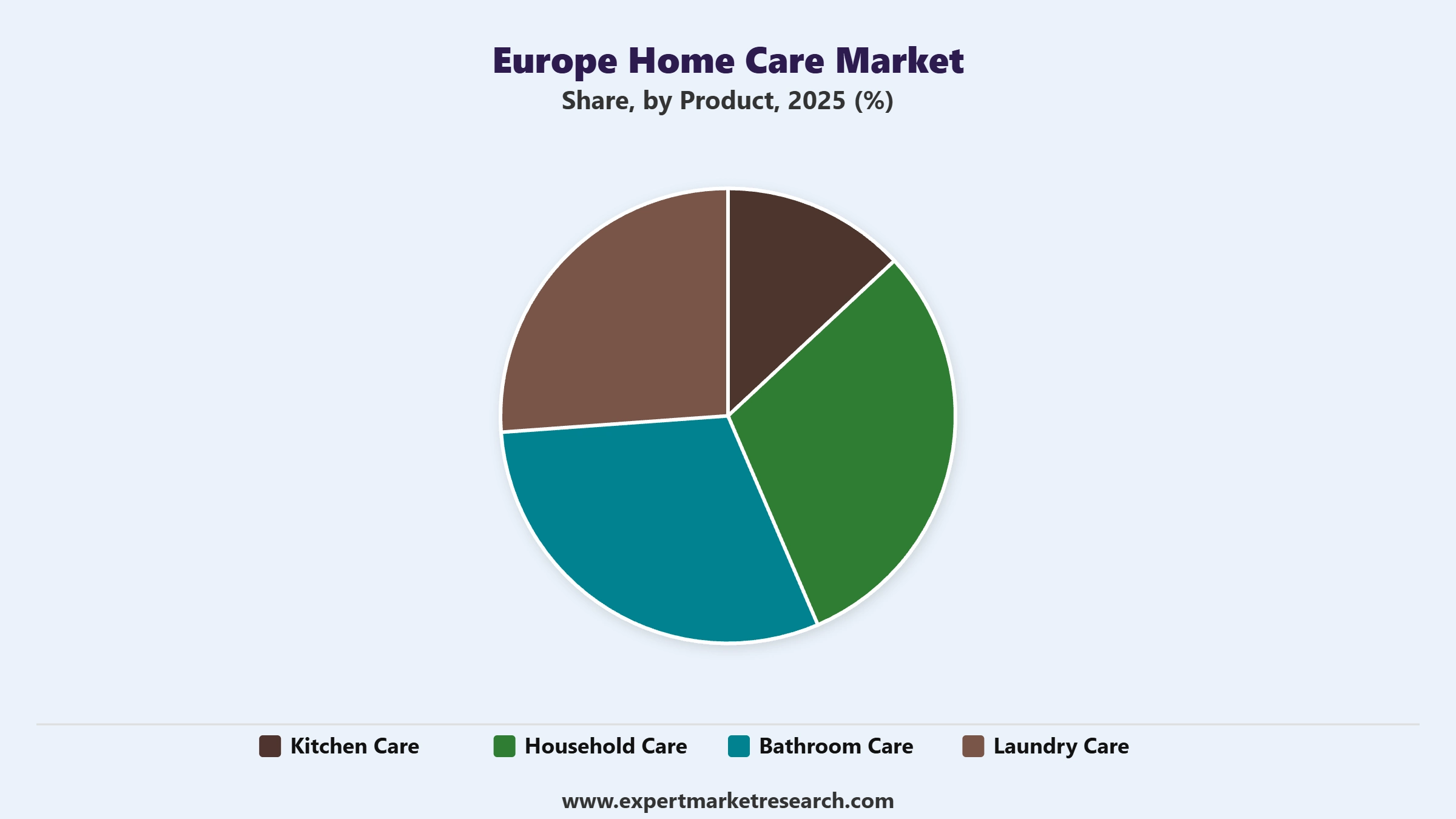 Europe Home Care Market Segment Product
