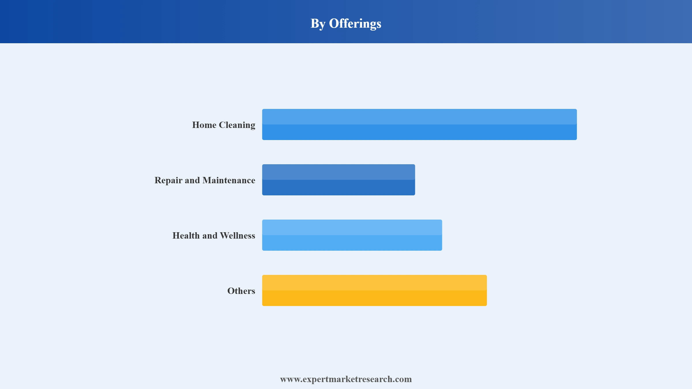 Europe Home Services Market Segment Offerings